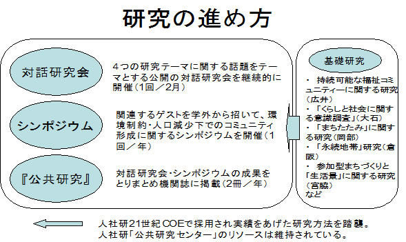 研究の進め方